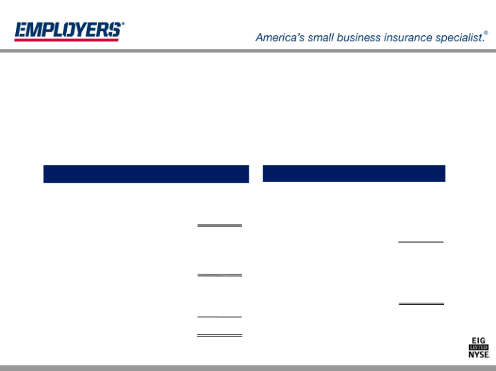 Employers Holdings, Inc. Management Presentation slide image #19