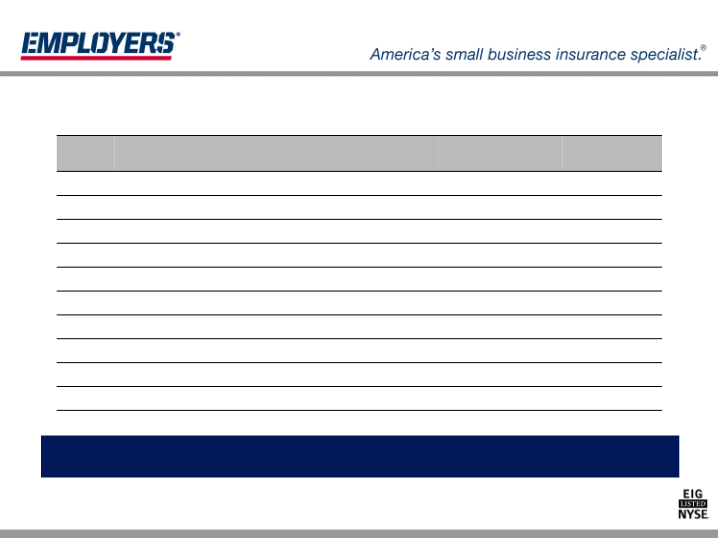 Employers Holdings, Inc. Management Presentation slide image #11