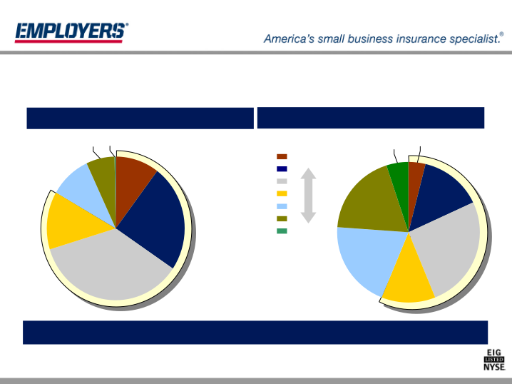 Employers Holdings, Inc. Management Presentation slide image #10