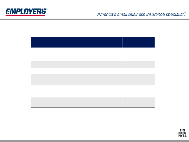 Employers Holdings, Inc. Management Presentation slide image #23