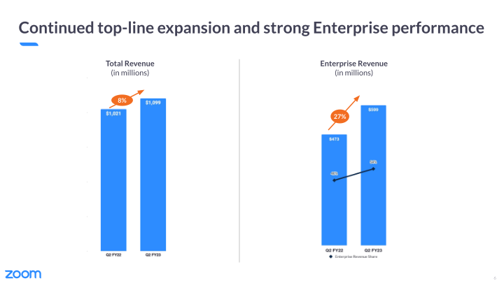 Zoom Video Communications Q2 FY23 Earnings slide image #7