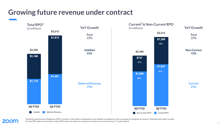 Zoom Video Communications Q2 FY23 Earnings slide image #11