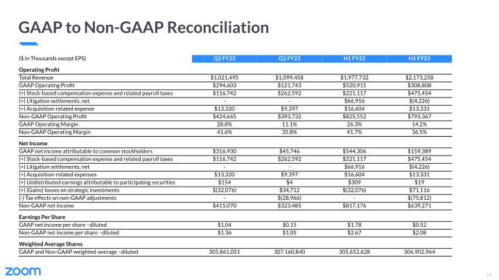 Zoom Video Communications Q2 FY23 Earnings slide image #19