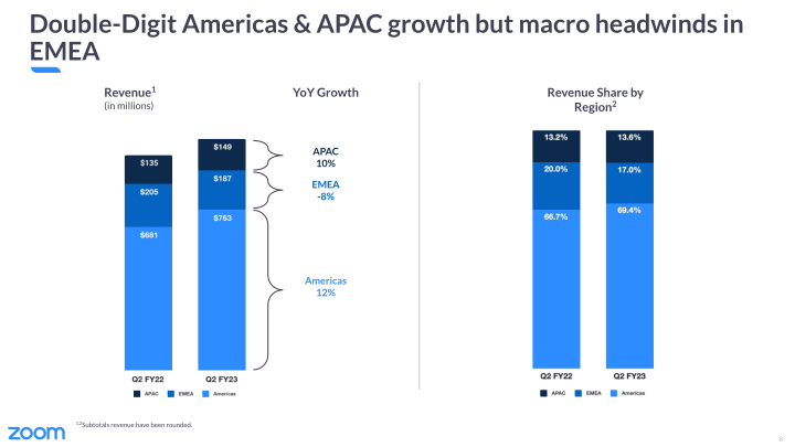Zoom Video Communications Q2 FY23 Earnings slide image #9