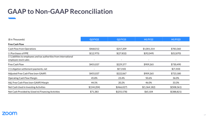 Zoom Video Communications Q2 FY23 Earnings slide image #20