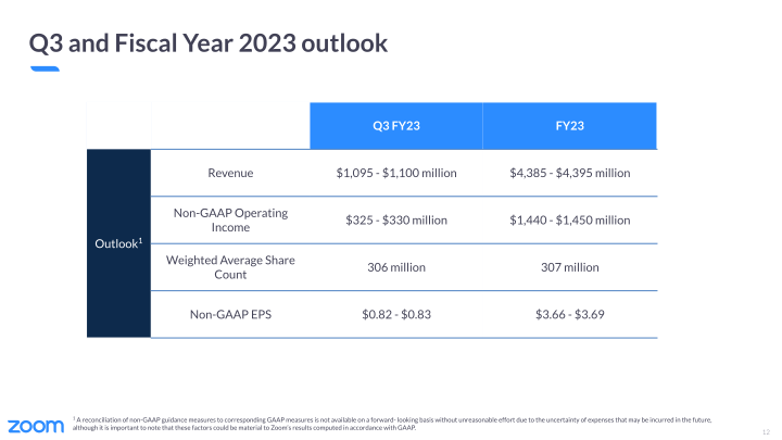 Zoom Video Communications Q2 FY23 Earnings slide image #13