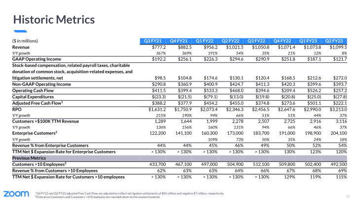 Zoom Video Communications Q2 FY23 Earnings slide image #21