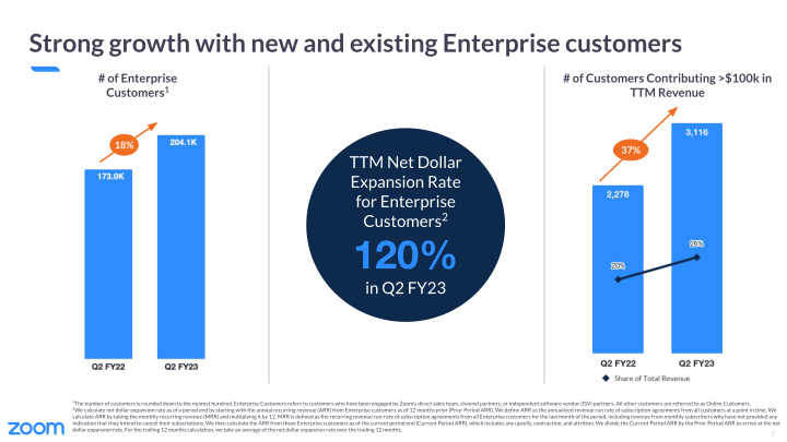Zoom Video Communications Q2 FY23 Earnings slide image #8