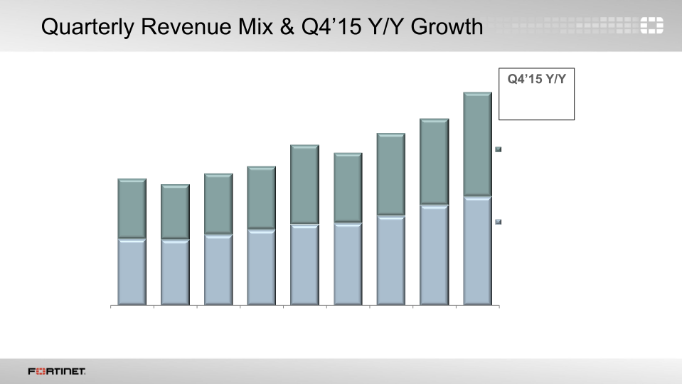 Q4 2015 Financial Results  slide image #10