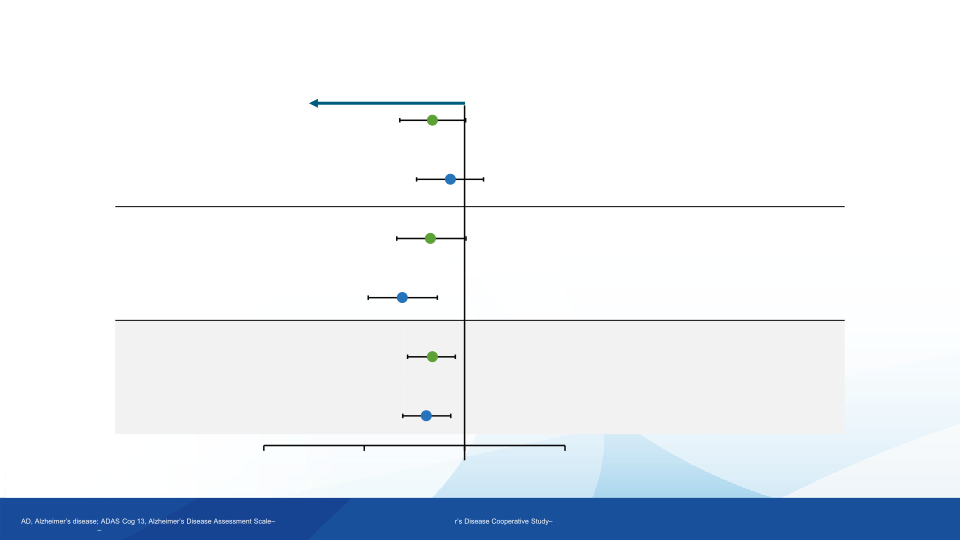 Evaluating the Evidence of Aducanumab Treatment Benefit Using Standardized Test Statistics and Global Statistical Tests slide image #16