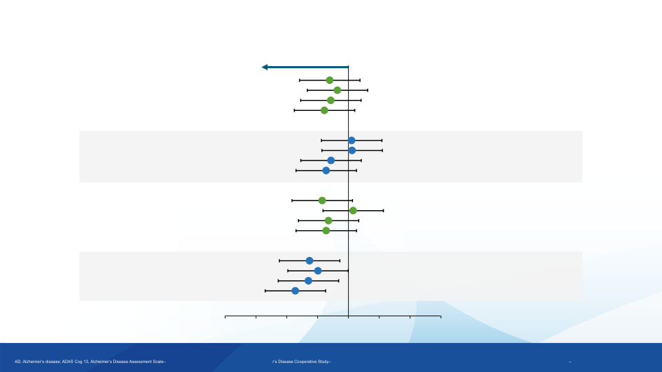 Evaluating the Evidence of Aducanumab Treatment Benefit Using Standardized Test Statistics and Global Statistical Tests slide image #12