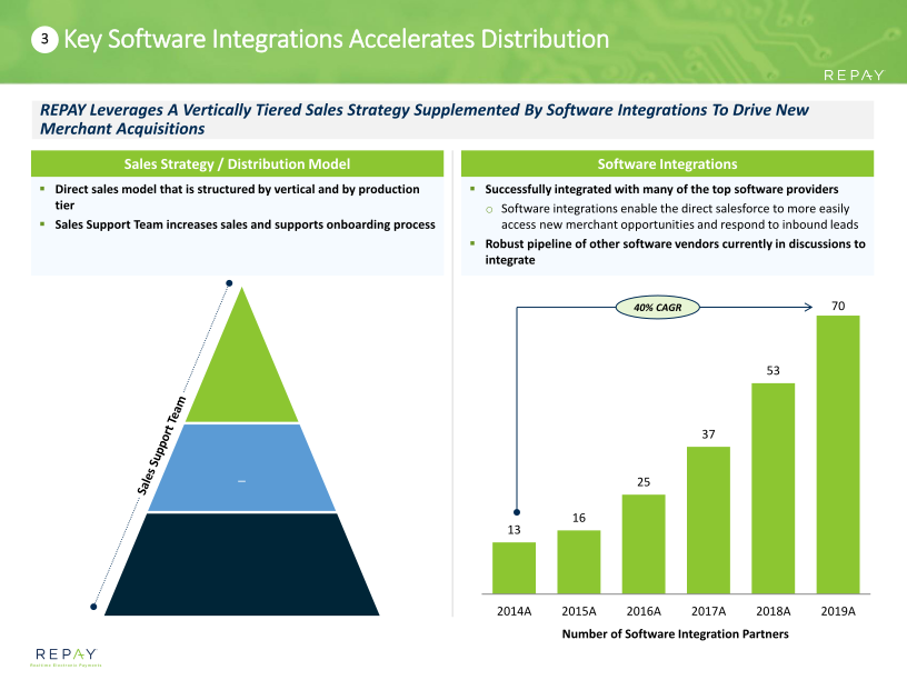 Repay Investor Presentation slide image #13