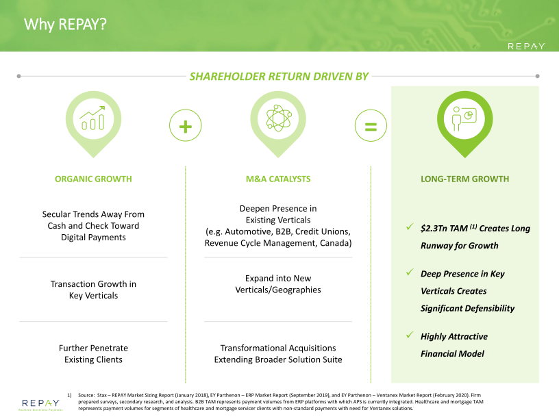 Repay Investor Presentation slide image #6