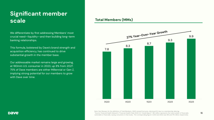 Dave 3Q'23 Earnings Presentation slide image #17