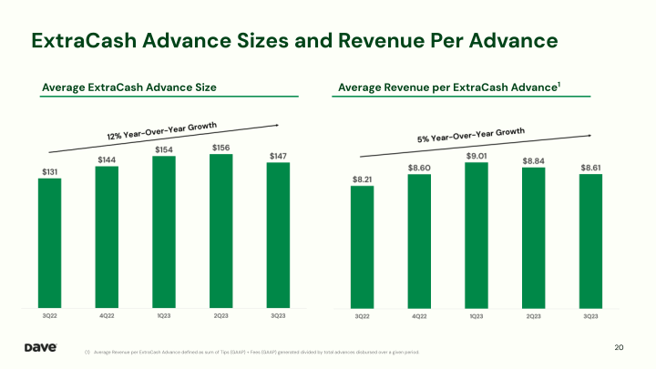 Dave 3Q'23 Earnings Presentation slide image #21