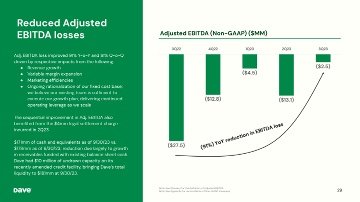 Dave 3Q'23 Earnings Presentation slide image #30