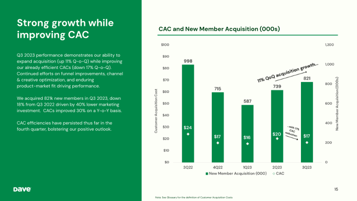 Dave 3Q'23 Earnings Presentation slide image #16