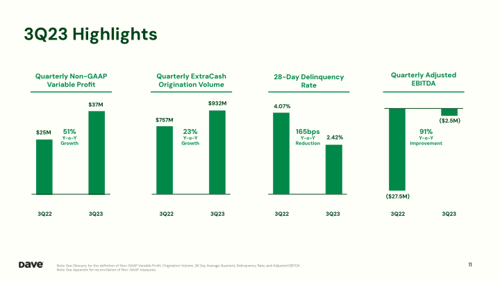 Dave 3Q'23 Earnings Presentation slide image #12