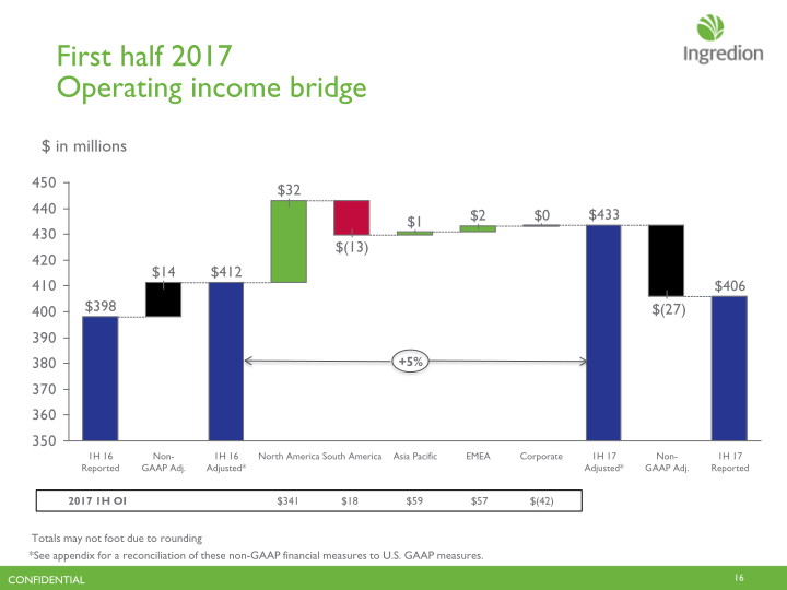 Ingredion  Second Quarter 2017 Earnings Call slide image #17