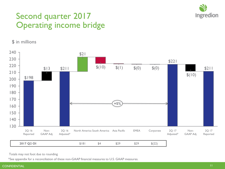 Ingredion  Second Quarter 2017 Earnings Call slide image #12