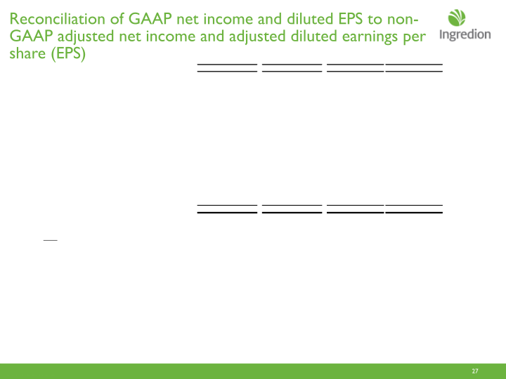 Ingredion  Second Quarter 2017 Earnings Call slide image #28