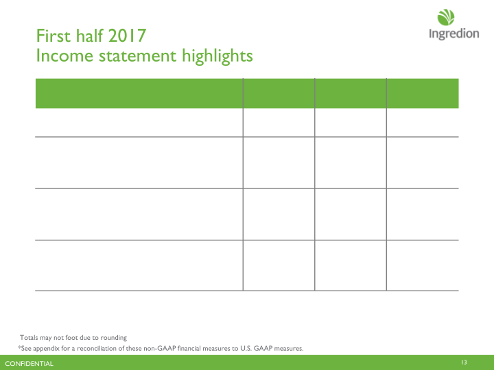 Ingredion  Second Quarter 2017 Earnings Call slide image #14