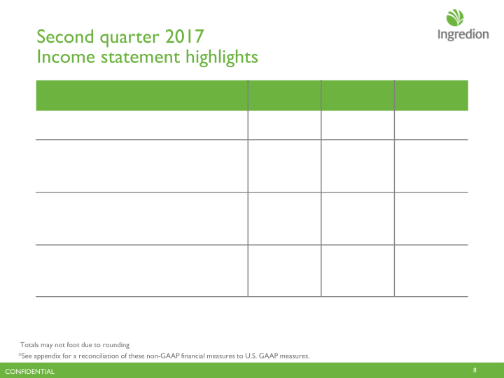 Ingredion  Second Quarter 2017 Earnings Call slide image #9