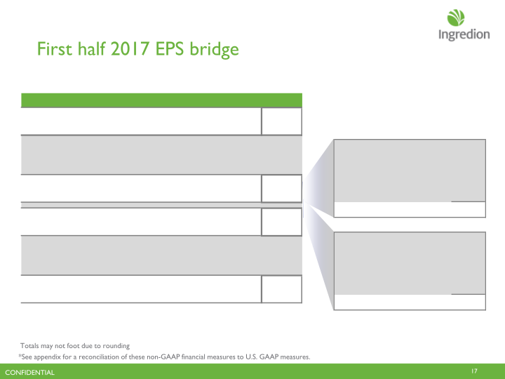 Ingredion  Second Quarter 2017 Earnings Call slide image #18