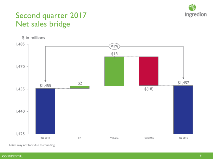 Ingredion  Second Quarter 2017 Earnings Call slide image #10