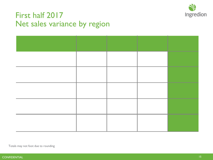 Ingredion  Second Quarter 2017 Earnings Call slide image #16