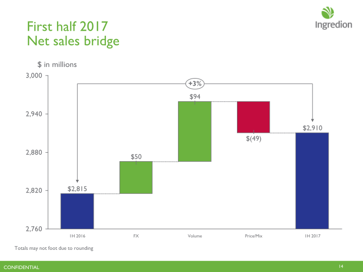 Ingredion  Second Quarter 2017 Earnings Call slide image #15