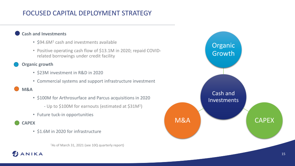 Anika Investor Overview Oppenheimer Medtech, Tools and Diagnostics Summit  slide image #16