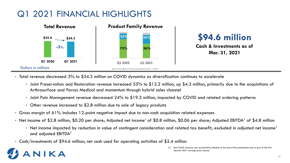 Anika Investor Overview Oppenheimer Medtech, Tools and Diagnostics Summit  slide image #17