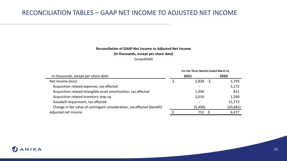 Anika Investor Overview Oppenheimer Medtech, Tools and Diagnostics Summit  slide image #24