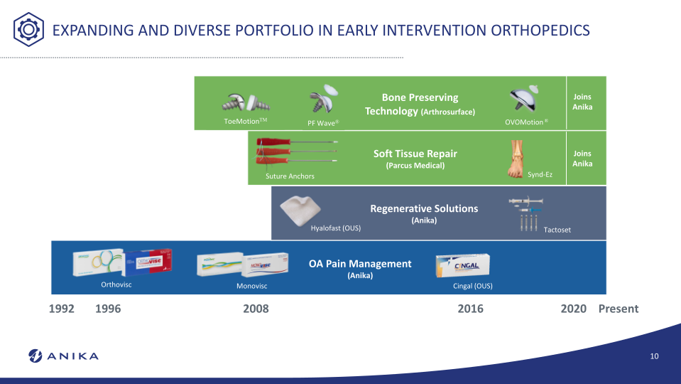 Anika Investor Overview Oppenheimer Medtech, Tools and Diagnostics Summit  slide image #11