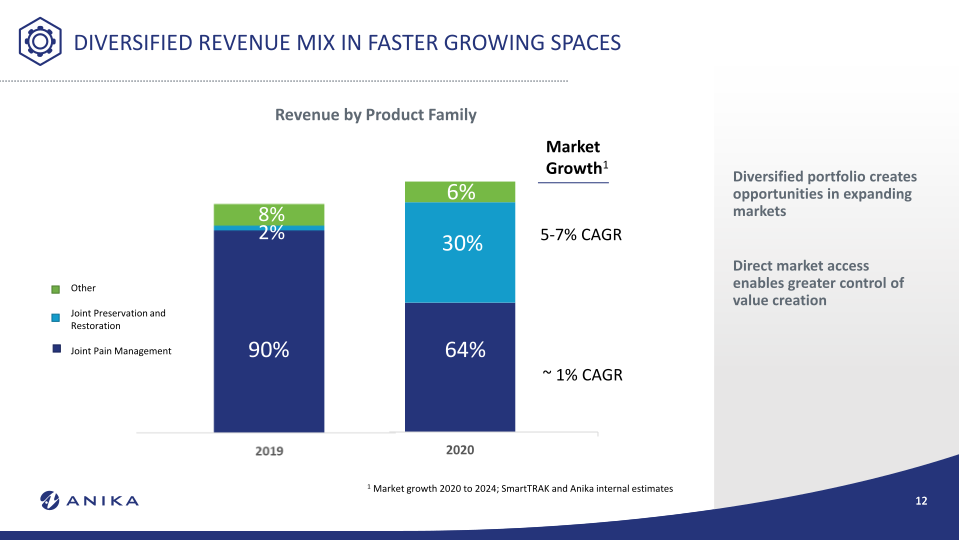 Anika Investor Overview Oppenheimer Medtech, Tools and Diagnostics Summit  slide image #13