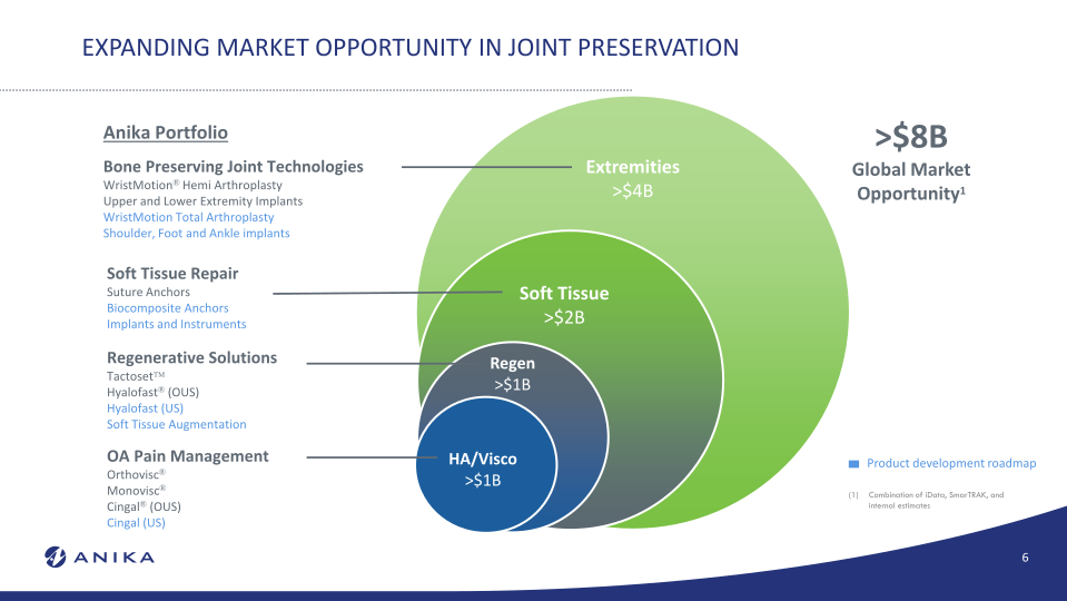 Anika Investor Overview Oppenheimer Medtech, Tools and Diagnostics Summit  slide image #7