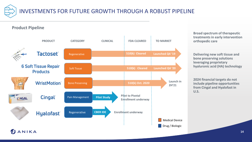 Anika Investor Overview Oppenheimer Medtech, Tools and Diagnostics Summit  slide image #15