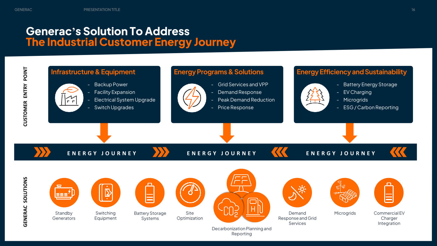 Generac Investor Presentation slide image #17