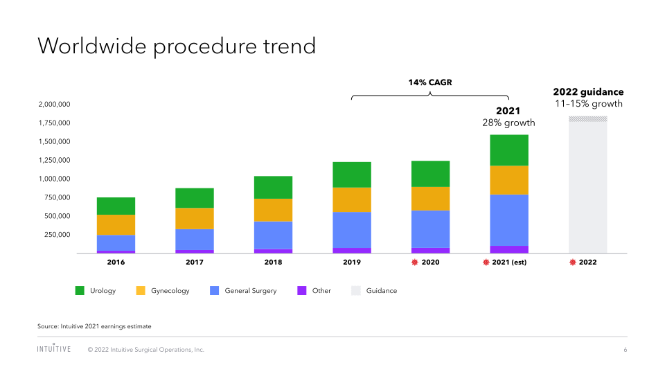 J.P. Morgan Healthcare Conference 2022 slide image #7