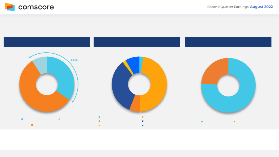 Comscore Second Quarter 2022 Earnings Call slide image #6