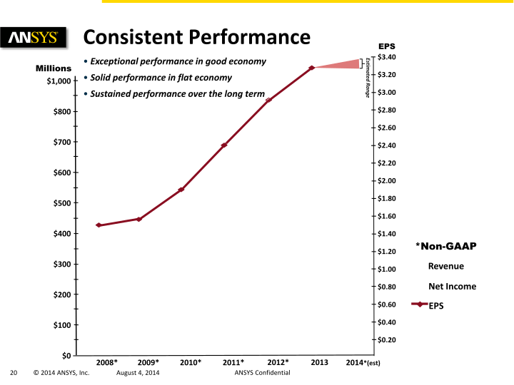 Ansys Q2 2014 Investor Presentation slide image #21