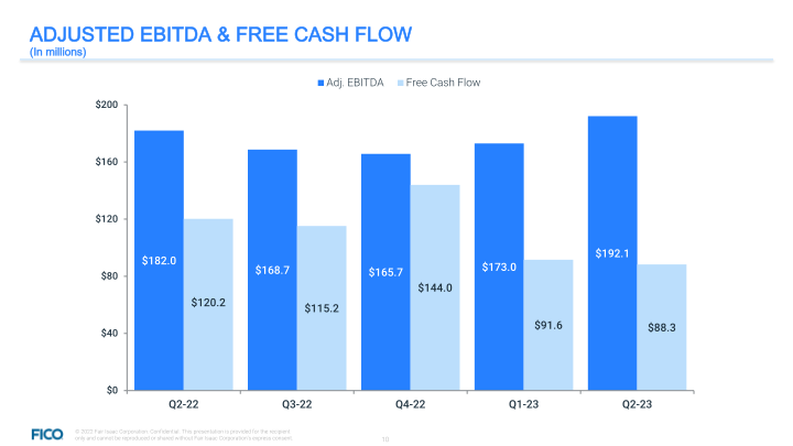 Fair Isaac Corporation Q2 23 Financial Highlights slide image #11