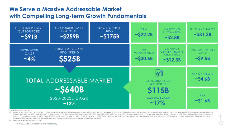 TTEC Investor Overview slide image #17