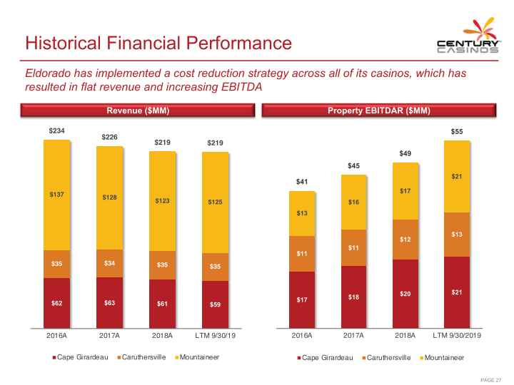 Century Casinos Inc Investor Presentation slide image #29