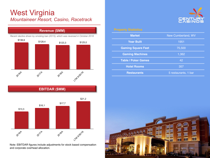 Century Casinos Inc Investor Presentation slide image #28