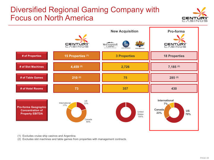 Century Casinos Inc Investor Presentation slide image #30