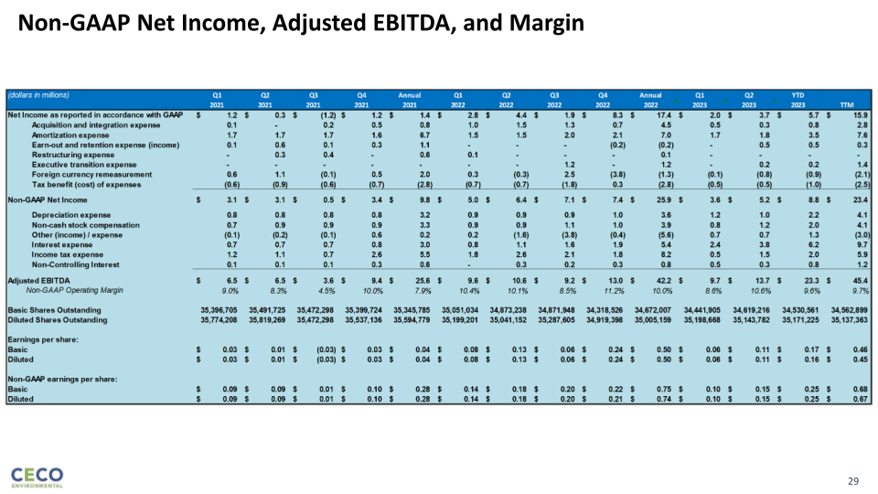 Lake Street Capital Markets Big 7 Conference slide image #30