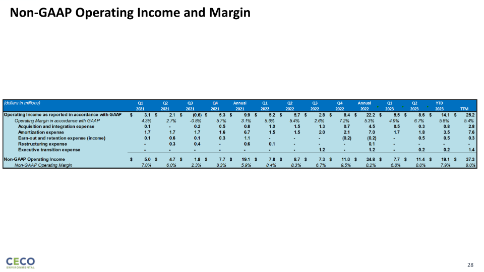 Lake Street Capital Markets Big 7 Conference slide image #29