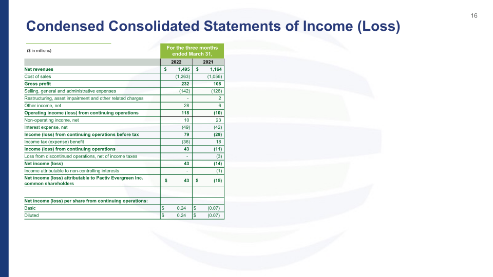 1Q22 Investor Presentation slide image #17